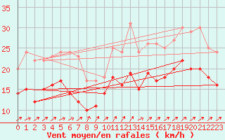 Courbe de la force du vent pour Gruenow