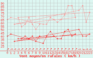 Courbe de la force du vent pour Kahler Asten