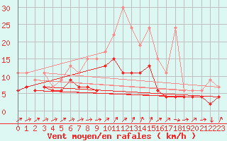 Courbe de la force du vent pour Les Eplatures - La Chaux-de-Fonds (Sw)