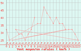 Courbe de la force du vent pour Kirkkonummi Makiluoto