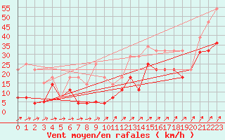 Courbe de la force du vent pour El Arenosillo