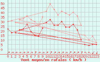 Courbe de la force du vent pour Figari (2A)