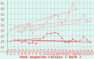 Courbe de la force du vent pour Angers-Marc (49)