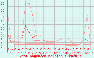 Courbe de la force du vent pour Herstmonceux (UK)