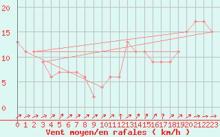 Courbe de la force du vent pour Larkhill