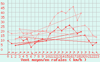 Courbe de la force du vent pour Reims-Prunay (51)