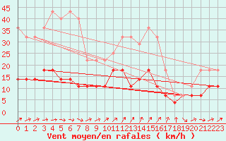 Courbe de la force du vent pour Vierema Kaarakkala