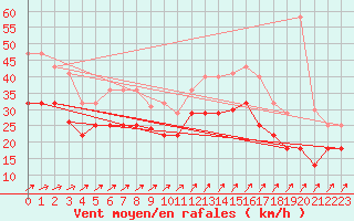 Courbe de la force du vent pour Cabo Vilan