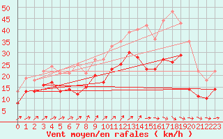 Courbe de la force du vent pour Orlans (45)