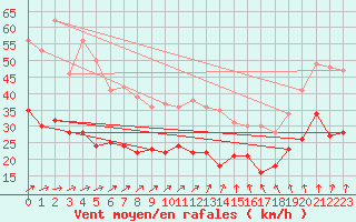 Courbe de la force du vent pour Saint-Quentin (02)