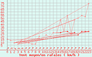 Courbe de la force du vent pour Larkhill