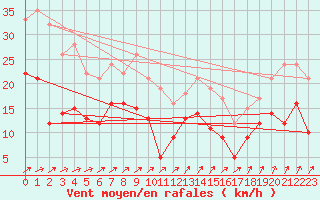 Courbe de la force du vent pour Schmuecke