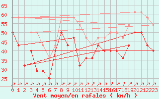 Courbe de la force du vent pour Sletnes Fyr