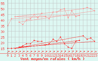 Courbe de la force du vent pour Kleiner Feldberg / Taunus