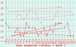 Courbe de la force du vent pour Naven