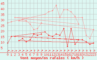 Courbe de la force du vent pour Evreux (27)