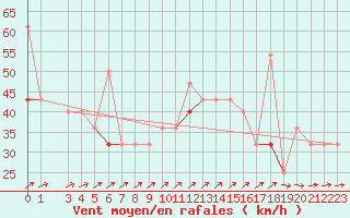 Courbe de la force du vent pour Ferder Fyr