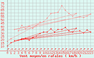 Courbe de la force du vent pour Lanvoc (29)