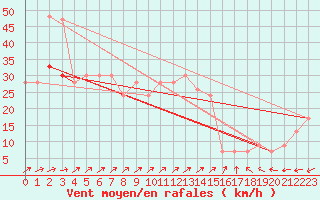 Courbe de la force du vent pour Scampton