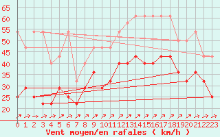 Courbe de la force du vent pour Muenchen, Flughafen