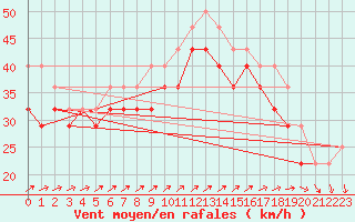 Courbe de la force du vent pour Kallbadagrund