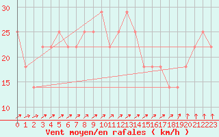 Courbe de la force du vent pour Pernaja Orrengrund