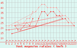 Courbe de la force du vent pour Kirkkonummi Makiluoto