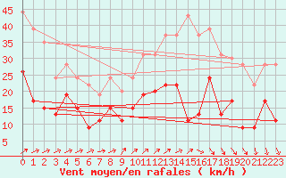 Courbe de la force du vent pour Le Bourget (93)