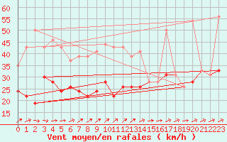 Courbe de la force du vent pour Le Havre - Octeville (76)