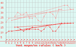 Courbe de la force du vent pour Le Touquet (62)