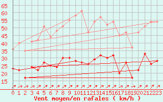 Courbe de la force du vent pour Eisenach