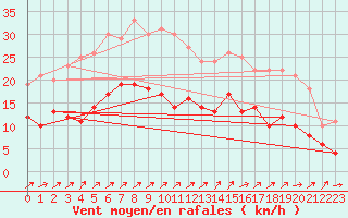 Courbe de la force du vent pour Lille (59)