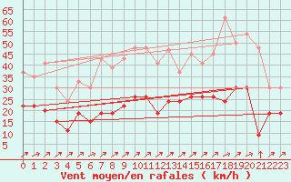 Courbe de la force du vent pour Strathallan