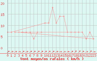 Courbe de la force du vent pour Meppen