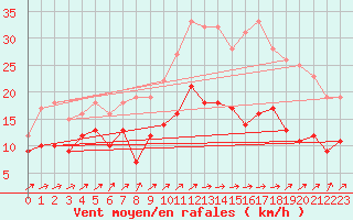 Courbe de la force du vent pour Ploumanac