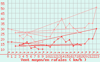 Courbe de la force du vent pour Saint-Brieuc (22)