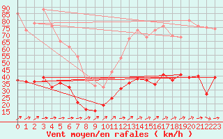 Courbe de la force du vent pour Nantes (44)