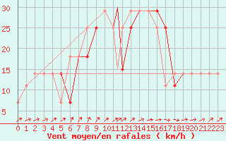 Courbe de la force du vent pour Beja