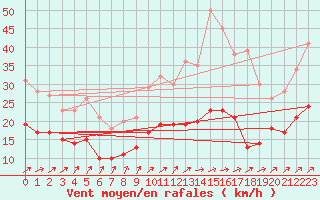 Courbe de la force du vent pour Tours (37)