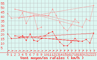 Courbe de la force du vent pour Fix-Saint-Geneys (43)