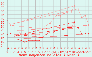 Courbe de la force du vent pour Cherbourg (50)