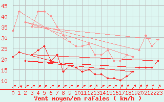 Courbe de la force du vent pour Toussus-le-Noble (78)