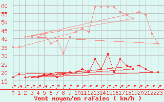 Courbe de la force du vent pour Le Mans (72)