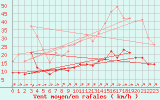 Courbe de la force du vent pour Condom (32)