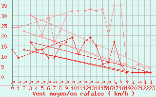 Courbe de la force du vent pour Hallau