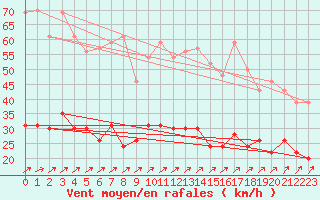 Courbe de la force du vent pour Dunkerque (59)