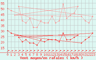 Courbe de la force du vent pour Orly (91)