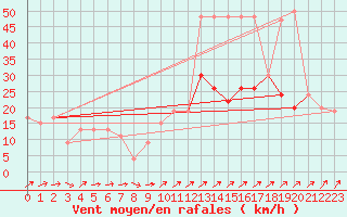 Courbe de la force du vent pour Gibraltar (UK)