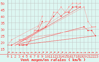 Courbe de la force du vent pour Kallbadagrund