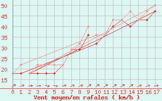 Courbe de la force du vent pour Kallbadagrund